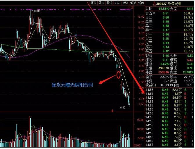120亿跌没了!华谊兄弟王中军:股民都不要走,我
