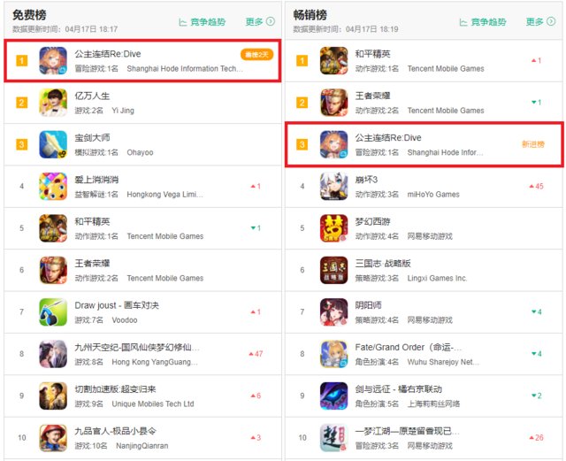 『款游戏』650万预约、连续霸占免费榜、拿下畅销榜第3,你看懂《公主连结》了吗?