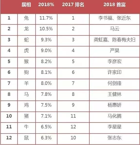 2018年深圳最新富豪榜出炉！深圳以193位上榜富豪的人数，排在全