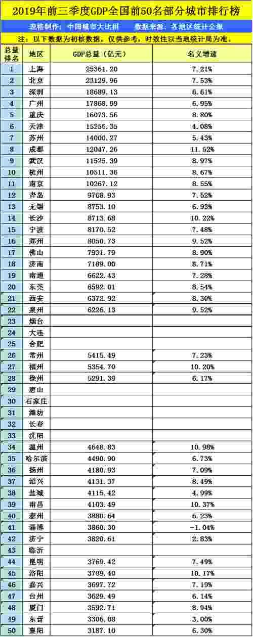  「gdp」广东东莞的2019年前三季度GDP出炉，追上前面的南通还需