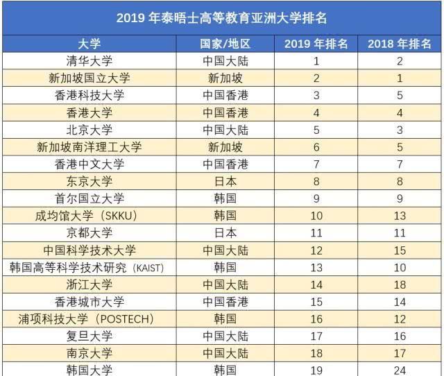  『力压』亚洲排11！全国第5！南京力压一众新一线城市！