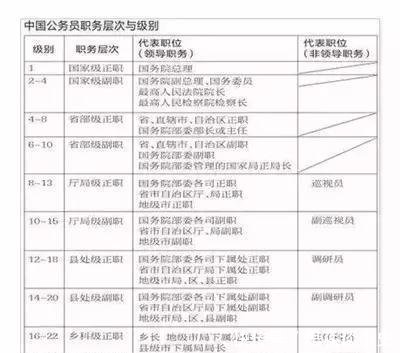  「对照表」涨知识! 公务员级别原来是这么划分的(附完整对照表)