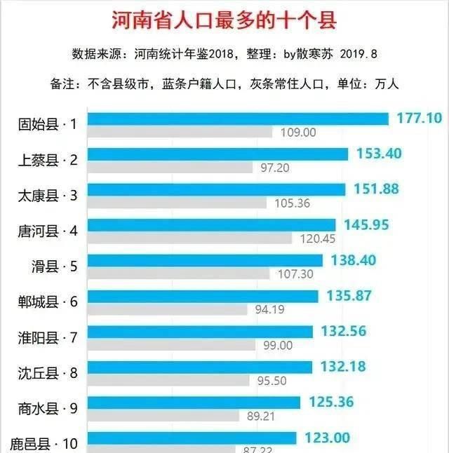  #县市#河南人口最多的县市：不是固始，不是永城，而是这里