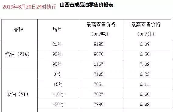 今天8月21日开始：全国加油站下调油价后，最新报价