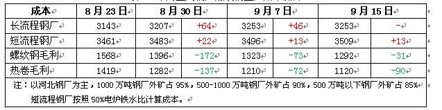 中秋节前“拭目以待”，铁矿石、废钢、钢坯价格要“反弹”