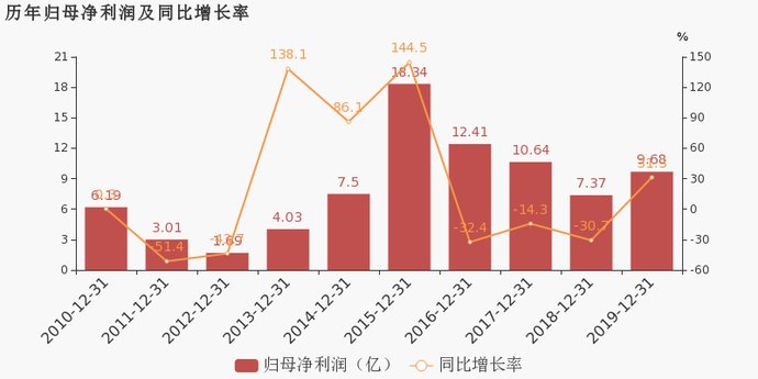  『同比』浙商证券：2019年归母净利润同比增长31.3%，费用管控效果显著