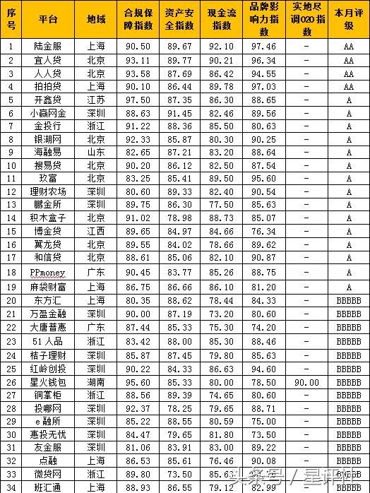 重磅｜9月星评社评级发布 陆金服 宜人贷仍居榜首
