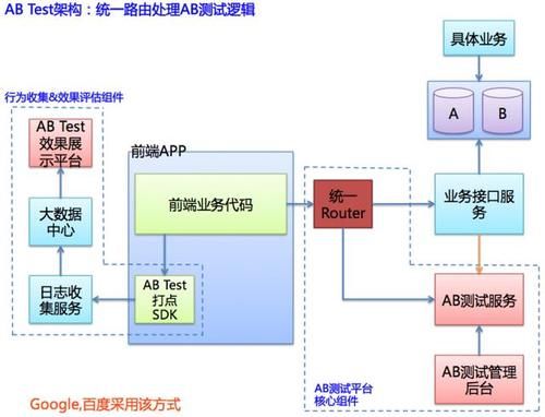  来进行AB测试的实现：AB测试平台的工程实现