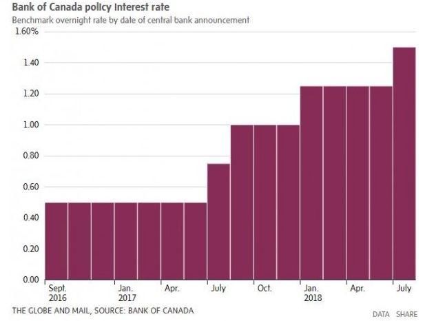 央行再加息?加拿大7月新增5.4万份工作，失业率40年来最低!