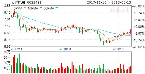 大洋电机回应是否参股独角兽:参与了北汽新能