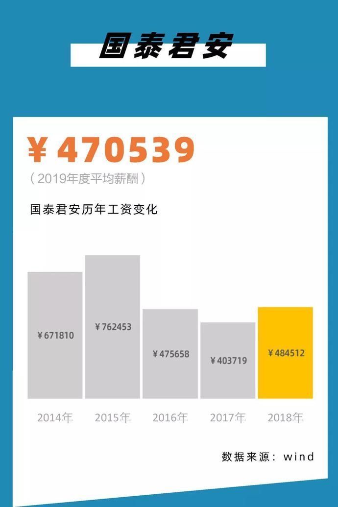 『薪酬从高到』2020,银行圈标准薪酬对照表!你涨工资了么?