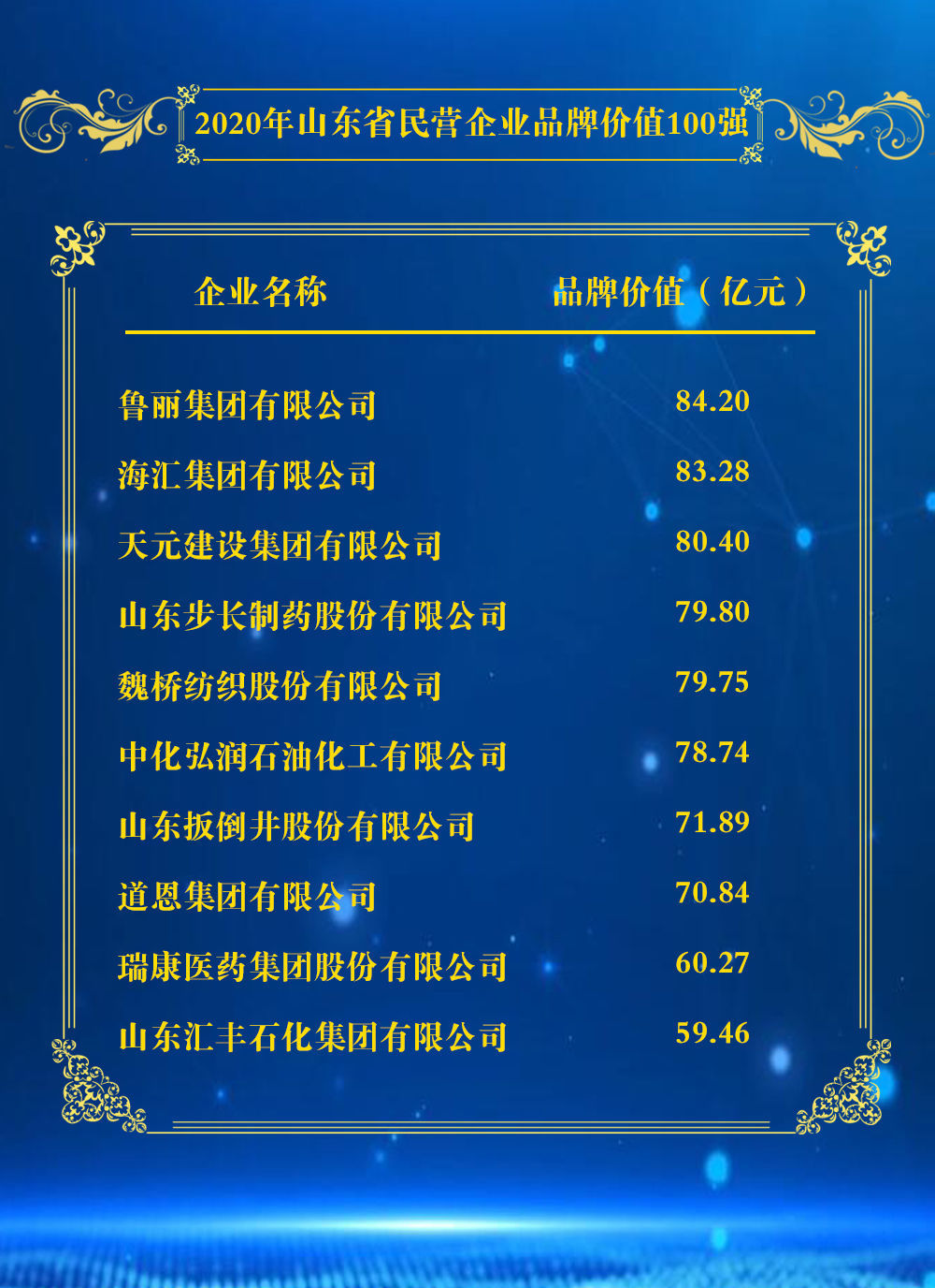  『民营企业』2020年山东省民营企业品牌价值100强榜单、2020年山东省重点行业品牌价值10强榜单发布