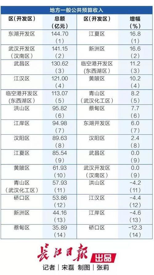  「朱佳琪」年底最新武汉各区排名 这个区拿了5个第一