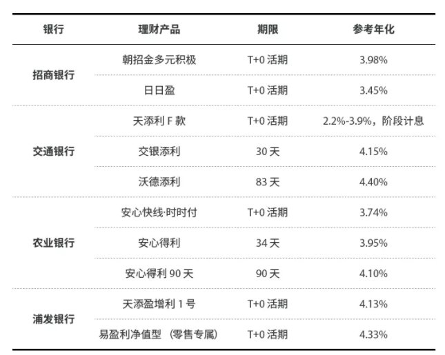 银行理财大反攻，活期就比余额宝高50%!