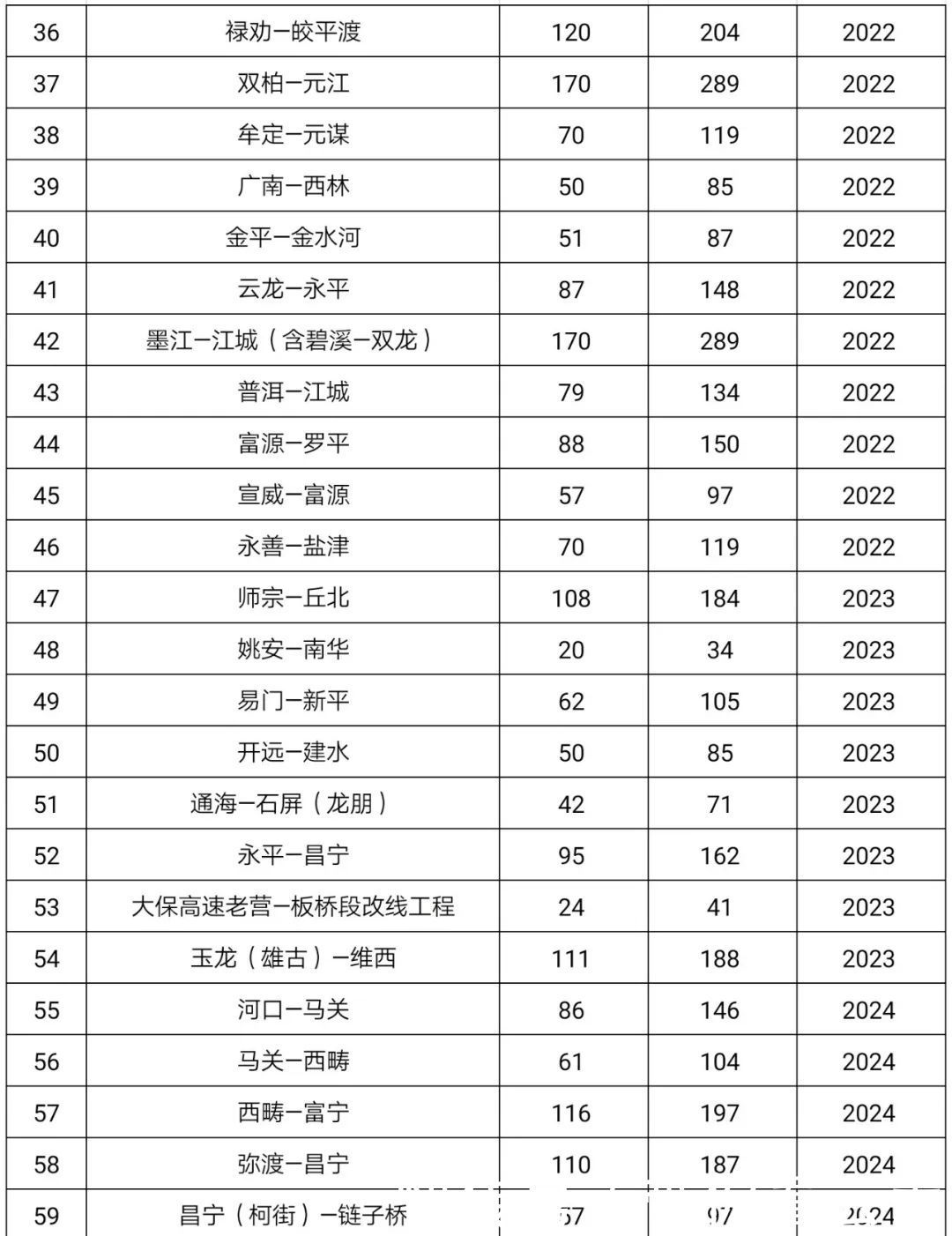  开工建设@总投资10241亿元！云南交通又有大动作，赶紧来看看有你家乡吗？