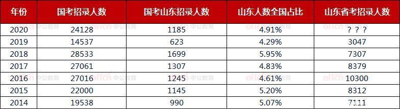  #明年#体制内待遇不同，哪里工资高？明年公务员招考数或“反弹