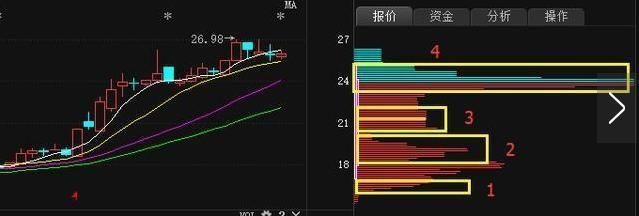 一位顶级游资大佬透漏:炒股坚决只看筹码分布，盈利20年!