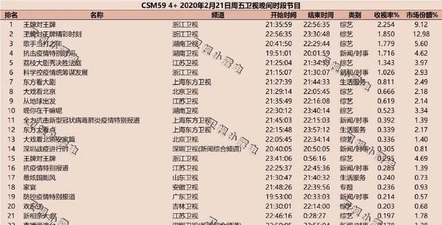  『收视』一周盘点｜|电视剧综添猛将，收视天花板再突破