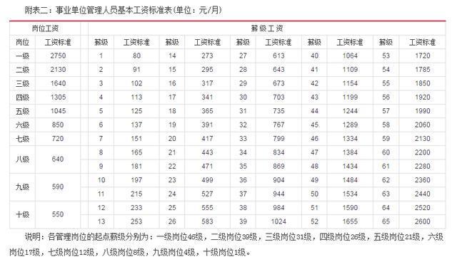 事业单位工资多少？由哪些构成？