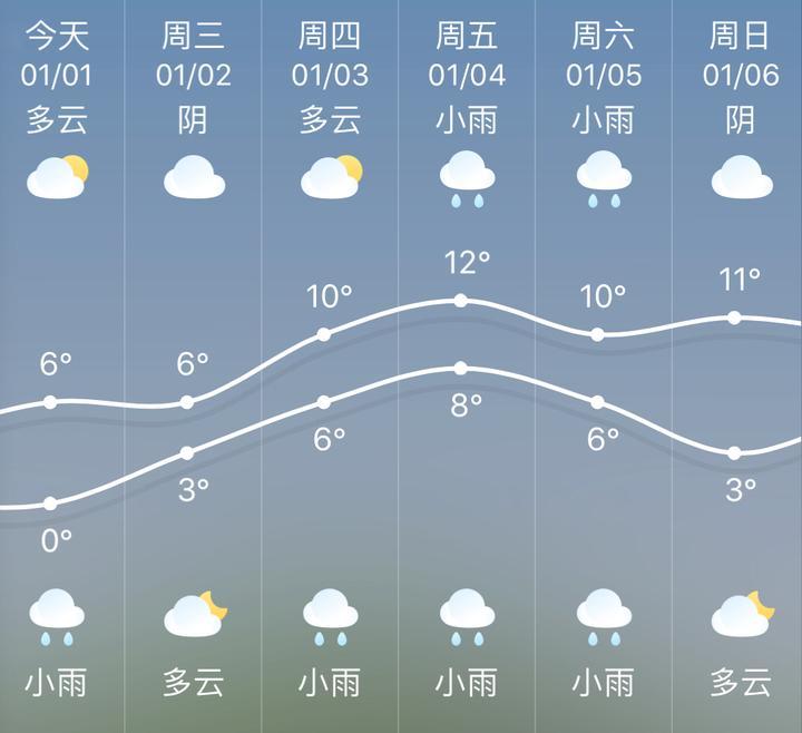 新年来到！雪停了，雨还会远吗？来看新年首周天气
