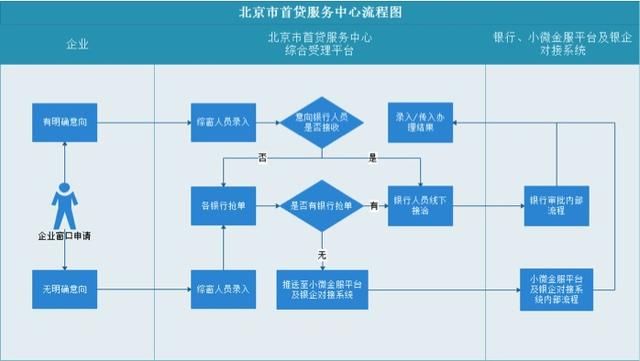  『已有』全国首家首贷服务中心在京运行，已有22家银行入驻