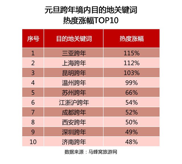 马蜂窝联合腾讯文旅发布《2020元旦出游趋势报告》