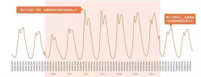  「春节假期后」花这3分钟能避出行拥堵！2020年度春运出行预测