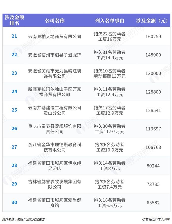 2019第一批拖欠工资黑名单企业榜:安徽4家企业上榜，拖欠涉及金额