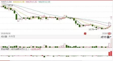 8.30个股机会：吃到一个板，明日重点关注这三只低吸票！