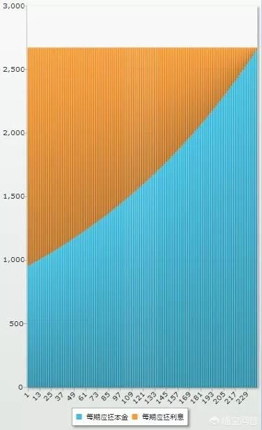 提前还部分房贷,还的是利息还是本金?