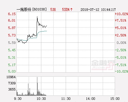 快讯:一拖股份涨停 报于6.15元_【快资讯】