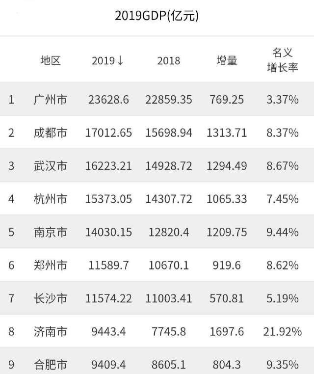  『竟然』省会城市人均gdp十强：第一竟然不是广州 成都只能垫底