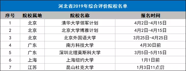  重点院校@全国31个省市综合评价招生重点院校名单，2020参考