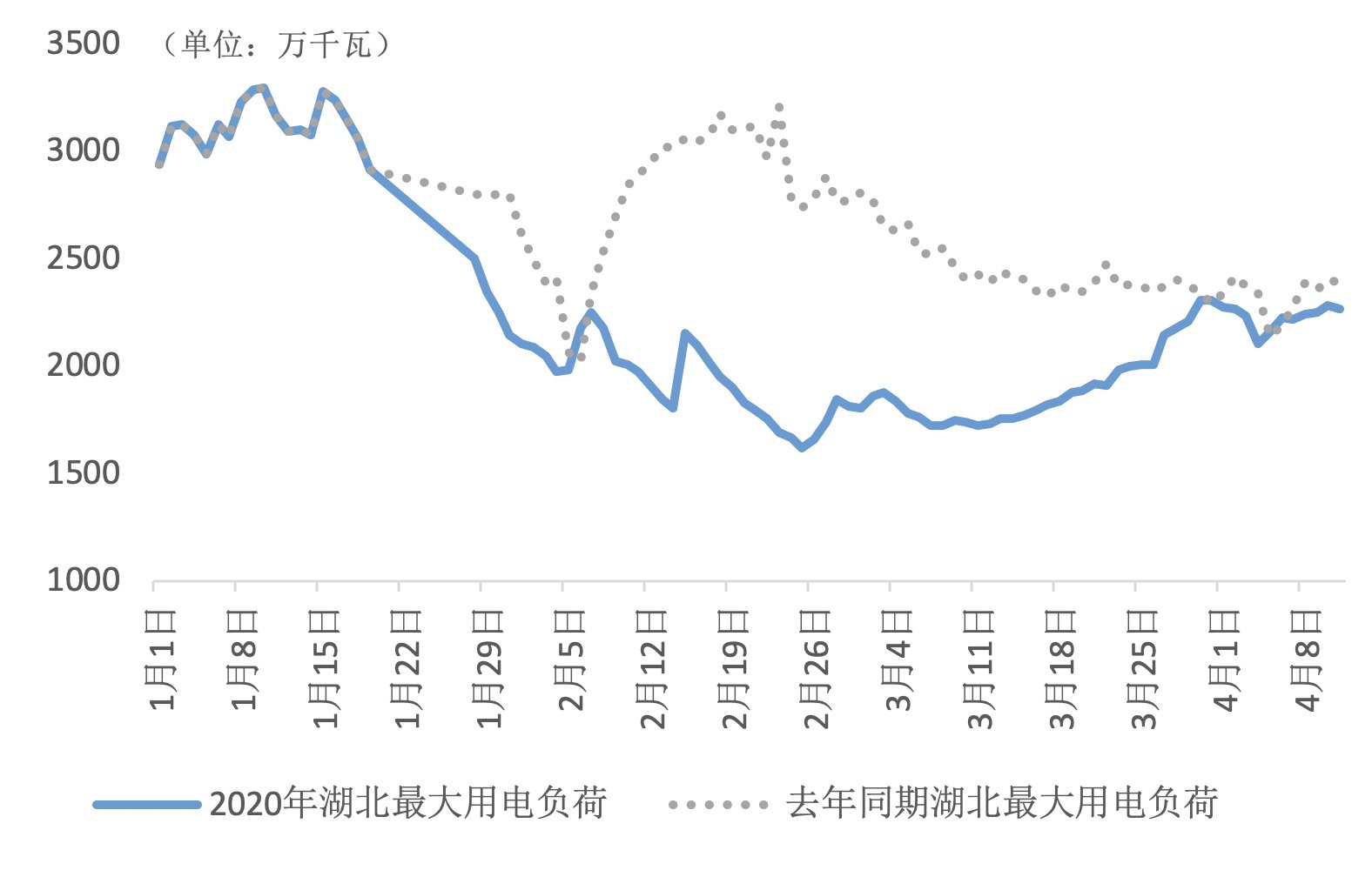  「项目复工率」湖北用电量大幅回升：“失去的两个月” 补回来了吗？