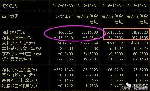 破发了！百元股跌至26元已低于发行价超30% 或已无韭菜可割！