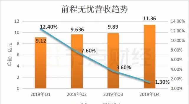 同比下降■前程无忧财报:2019年净利润下滑57.49%,30次被法院列为被执行人