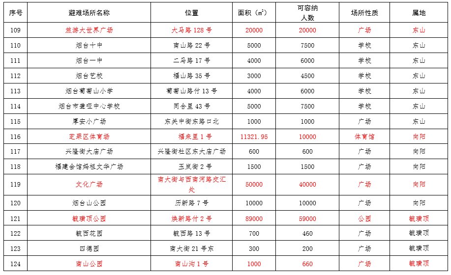  场所：芝罘区189处应急避难场所，你知道都在哪里吗？