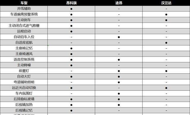 『合适』途昂、昂科旗、汉兰达大比拼,30万元合资7座车选谁更合适?