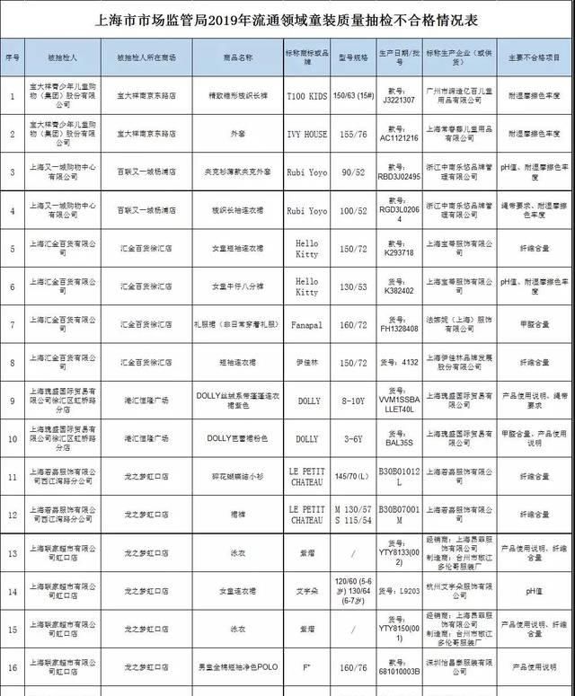  「产品使用说明」23批次童装、童鞋不合格，DOLLY、鸿星尔克、巴