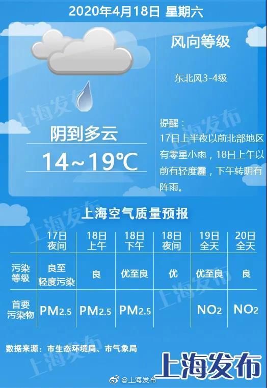  『发布』上海发布：明起四天多阵雨，后天最高仅16度！