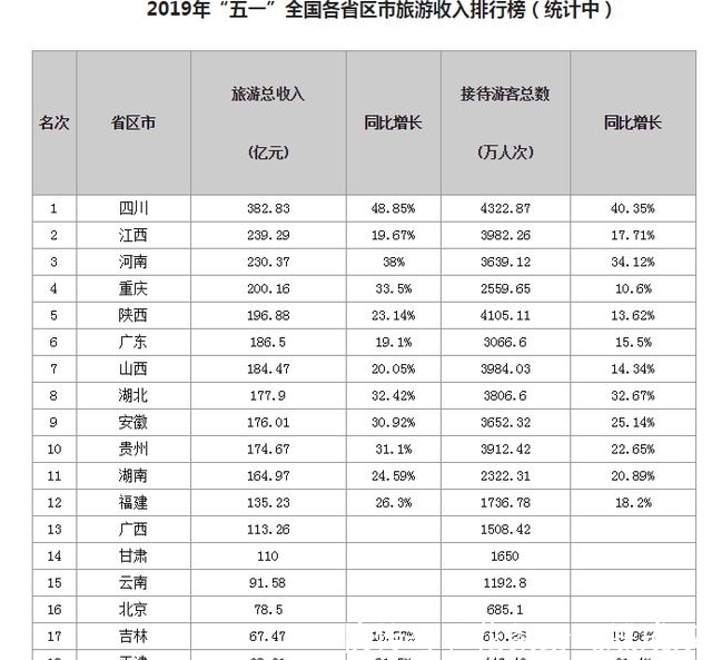 五一旅游收入排名：天津是黑马，四川是大赢家，贵州甩开云南