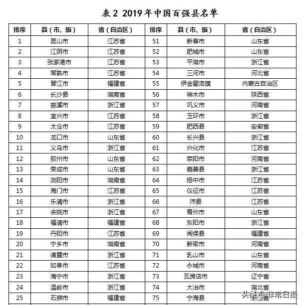 2019年中国百强县榜单发布，江苏省包揽前四，广东仅1县上榜