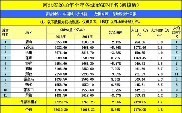 河南洛阳的2018年GDP省内第二，拿到河北省可排名第几？