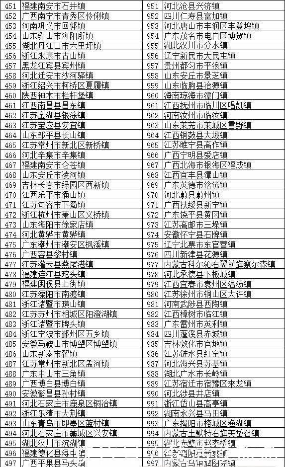 全国将近2万个镇，这100个镇实力最强 分布在全国多个省份