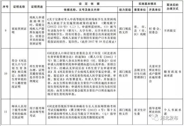 最新通知！河北这61项证明被取消！事关你的房屋产权、就医……