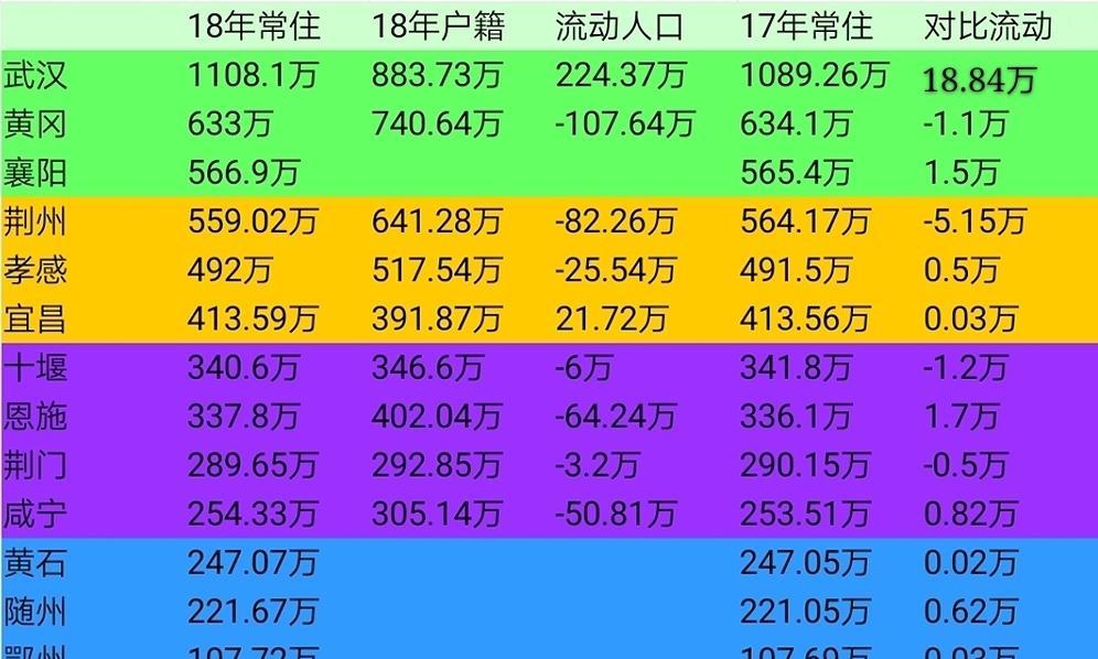 18年湖北9个城市人口开始回流，其中1个是山区市，有你的家乡吗？