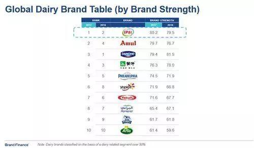 伊利市值突破2000亿 安慕希单品年增200% 占
