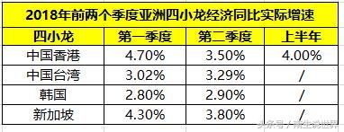 二季度亚洲四小龙:新加坡、韩国、中国台湾和香港经济增速对比