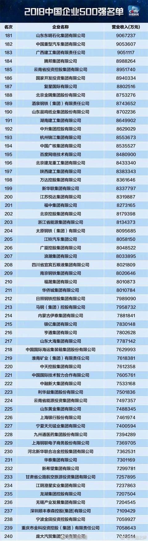 2018中国企业500强发布 银行赚取500强全部利润的43.4%