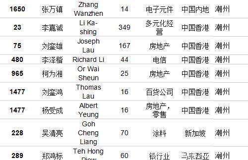  【经商】福布斯发布中国经商最厉害地区排行榜！